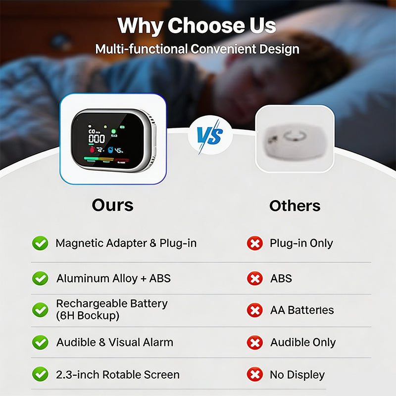 📢📢50 % Rabatt!!🏠✨Multigas‑Alarm mit LCD‑Display | CO‑, Gas‑ und Rauchmelder, Temperatur‑ und Luftfeuchtigkeitsüberwachung 中文